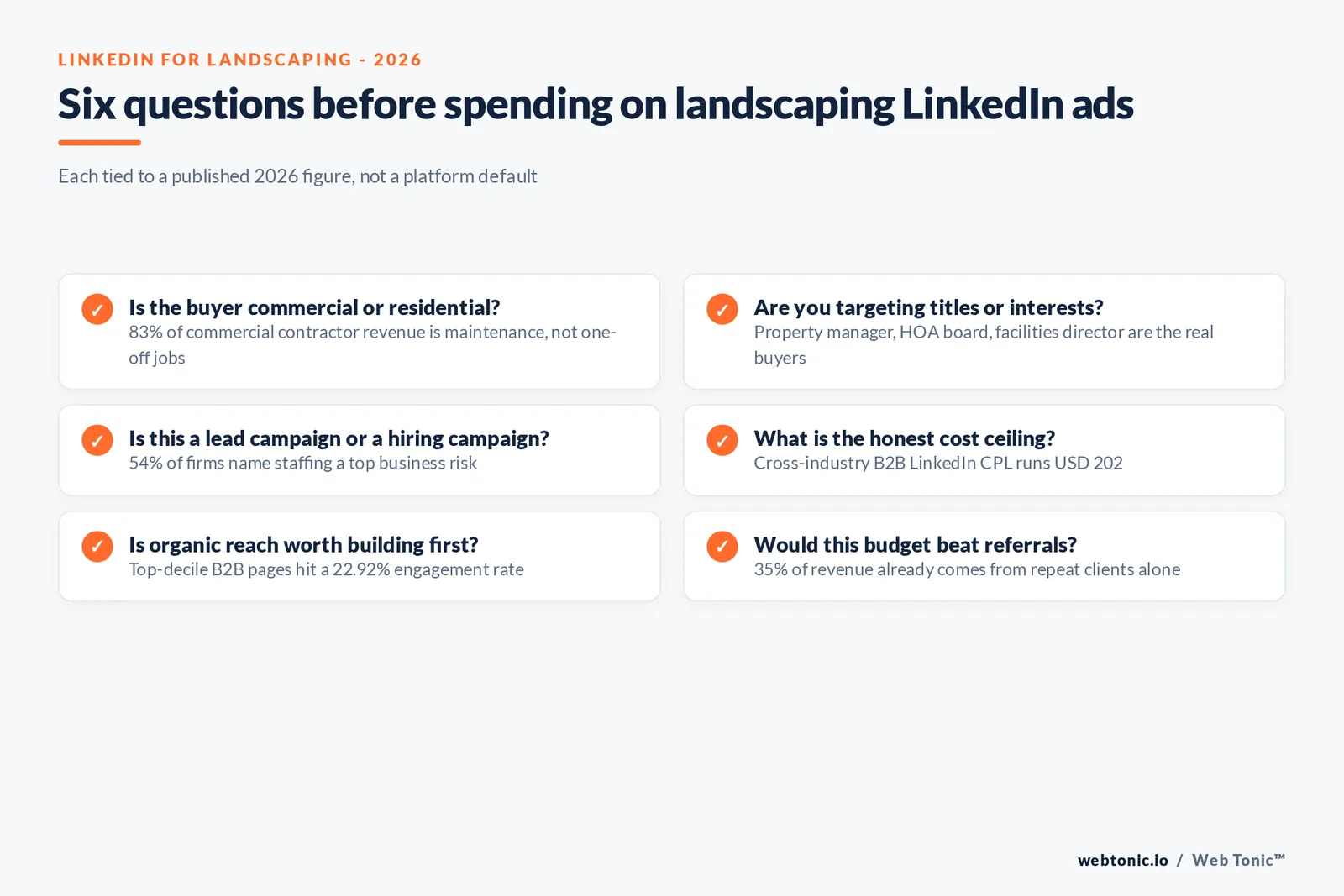 Branded checklist graphic of six questions a landscaping company should answer before spending on LinkedIn ads, each tied to a published 2026 figure