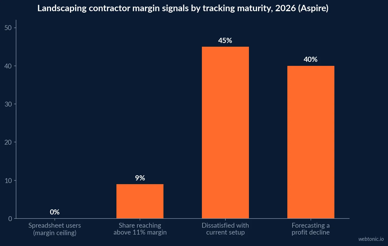Bar chart comparing landscaping contractor profit margin bands in 2026 by tracking method, showing spreadsheet users clustered at 4 to 7 percent with 0 percent reaching above 15 percent margin, based on Aspire's 510-contractor technology trends survey