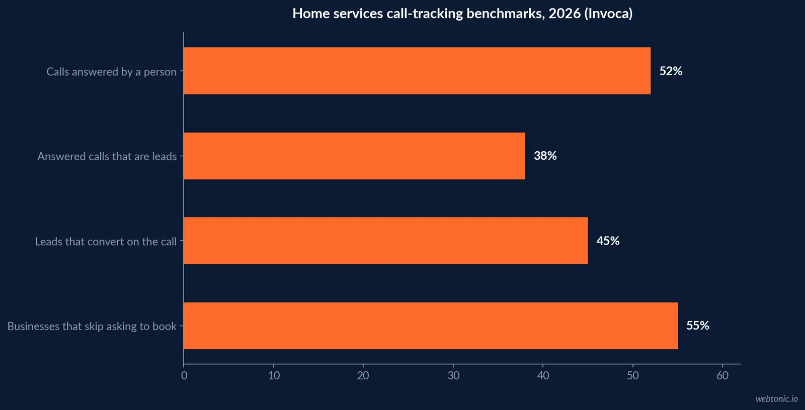 Horizontal bar chart of 2026 home services call-tracking benchmarks from Invoca showing 52 percent of calls answered by a person, 38 percent of answered calls qualifying as leads and 45 percent of those leads converting on the call