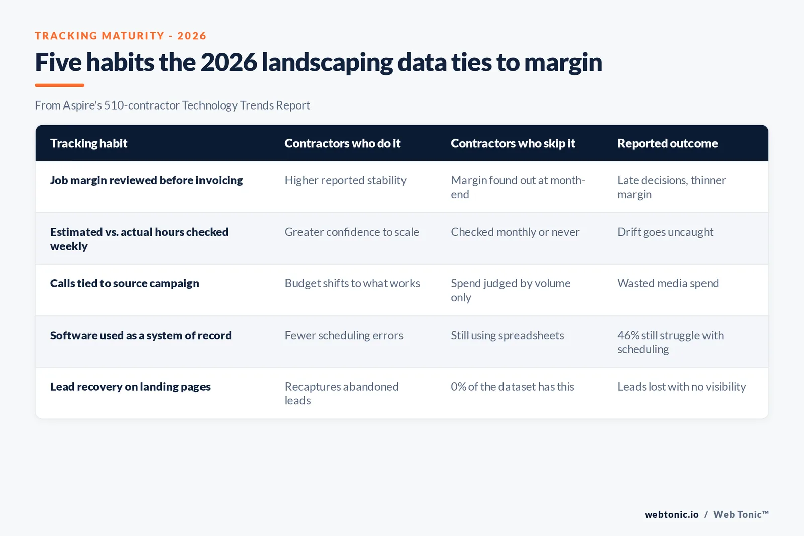 Branded matrix graphic of five tracking habits from the 2026 landscaping technology data, each paired with the reported outcome for contractors who do or do not follow it