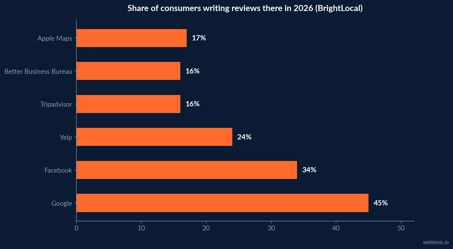 Horizontal bar chart of 2026 review writing platform share showing Google at 45 percent, Facebook at 34 percent, Yelp at 24 percent and Apple Maps at 17 percent