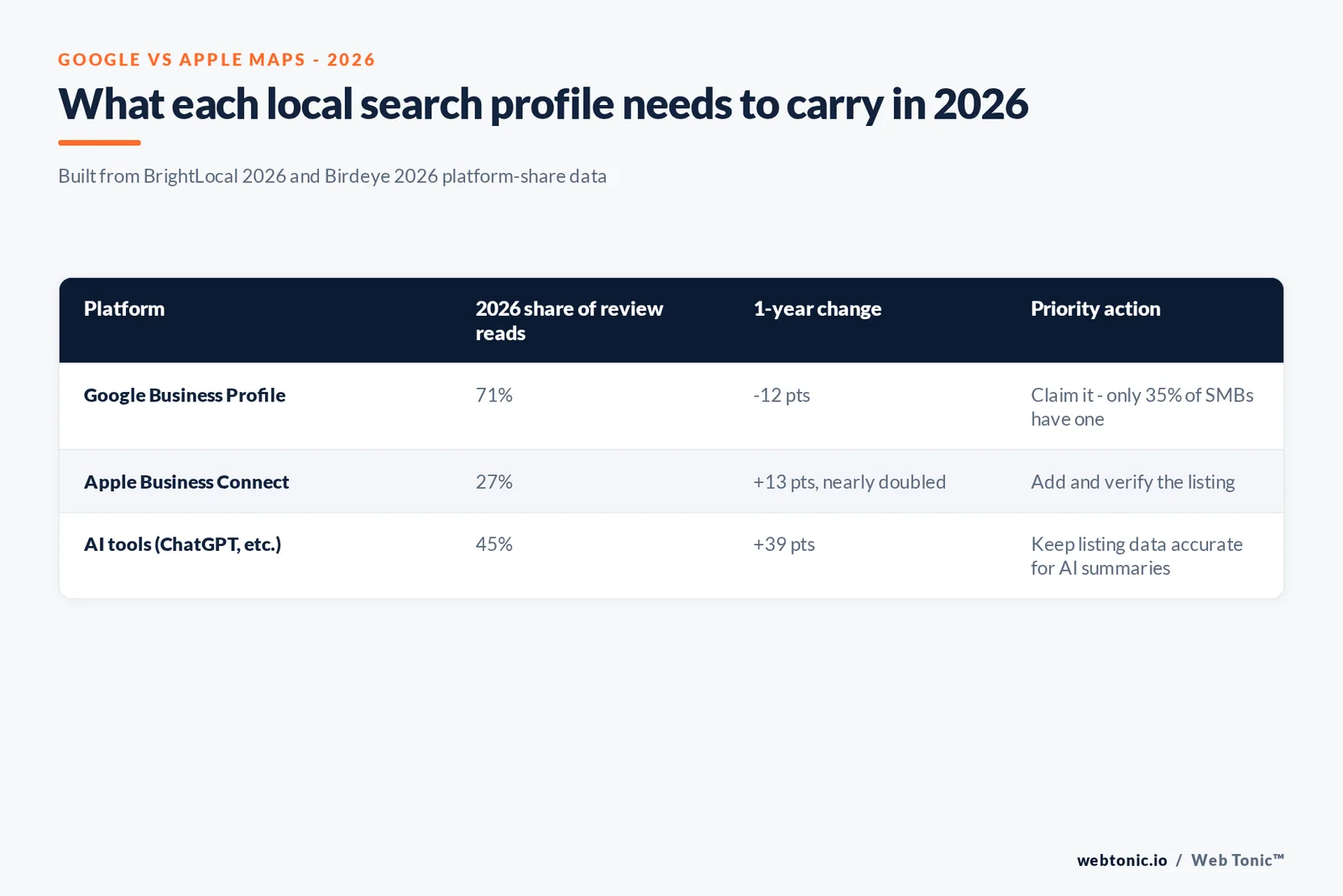 Framework graphic comparing what a Google Business Profile and an Apple Business Connect listing each need for a real estate agent's local search presence in 2026