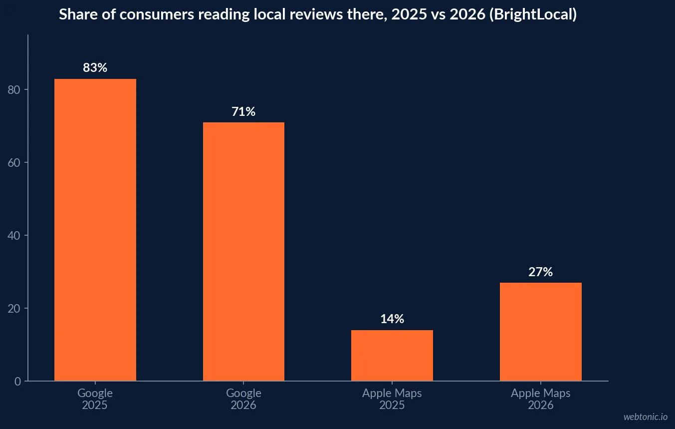 Bar chart of local review reading platform share in 2025 versus 2026 showing Google falling from 83 to 71 percent and Apple Maps rising from 14 to 27 percent