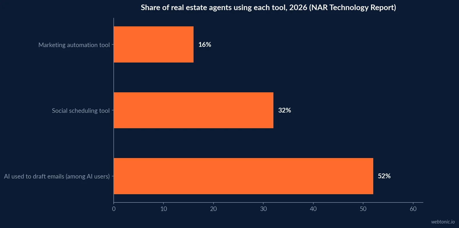 Horizontal bar chart comparing 2026 email conversion rates across industries showing legal services at 25.05 percent, communications at 23.49 percent and real estate at 2.86 percent