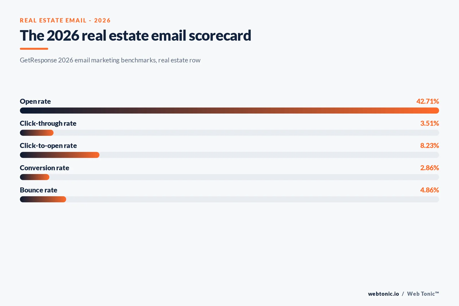 Framework graphic mapping a real estate email nurture sequence against the 2026 open rate, click rate and conversion rate benchmarks from GetResponse