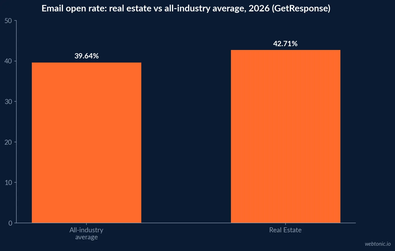 Bar chart comparing real estate email marketing metrics to the all industry average in 2026 showing open rate 42.71 versus 39.64 percent and bounce rate 4.86 versus 2.33 percent