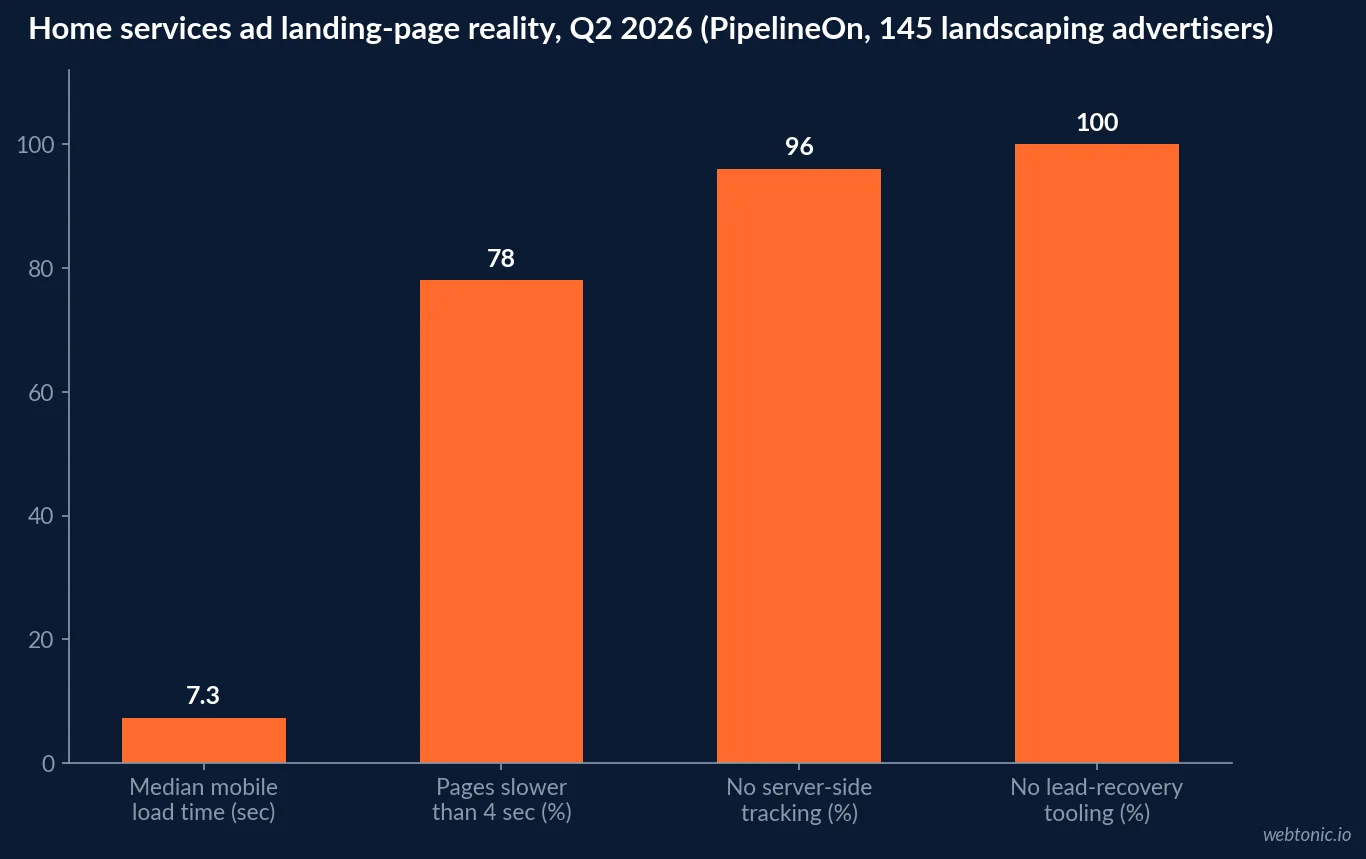 Bar chart of landing-page speed data from PipelineOn's Q2 2026 home services Meta ads dataset showing median mobile load time of 7.3 seconds and 78 percent of pages loading slower than the 4 second engagement threshold