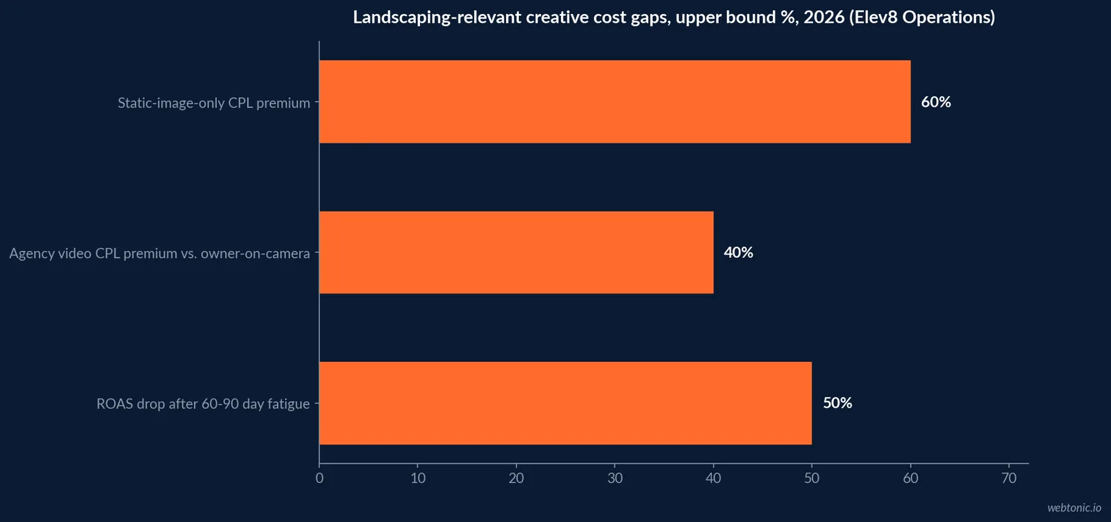 Horizontal bar chart of LocaliQ's 2026 Home and Home Improvement display ad benchmarks and video ad viewability and completion rates across more than 60,000 measured campaigns