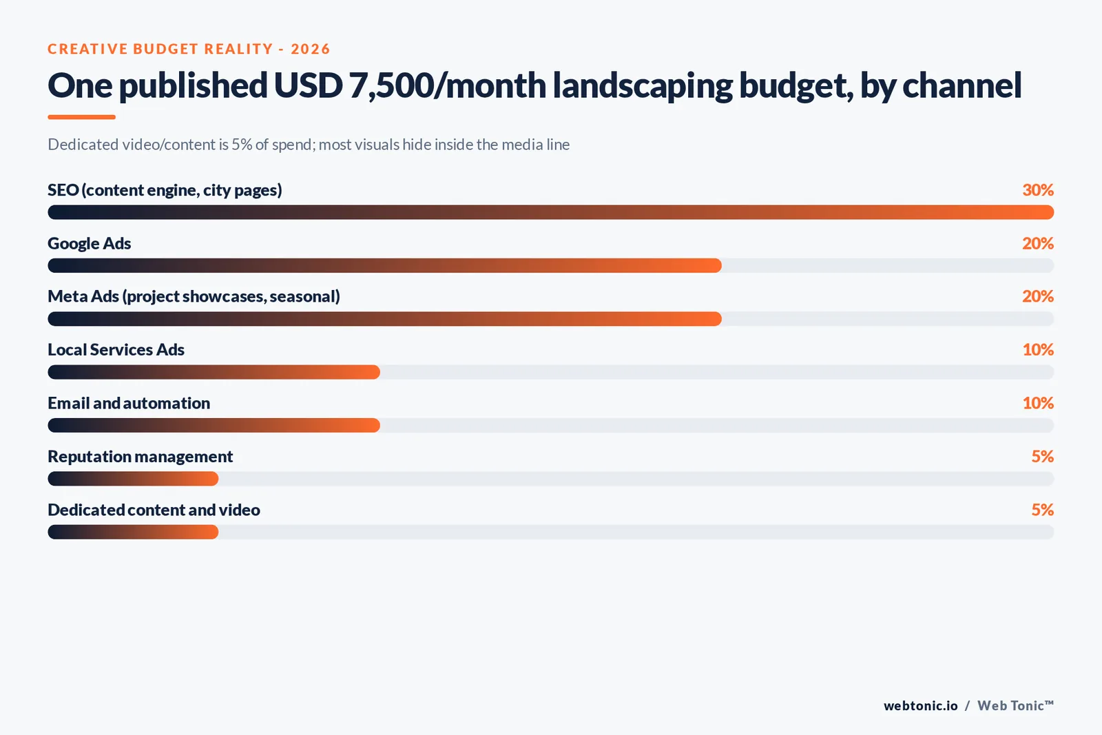 Branded stat-bars graphic showing a published 2026 landscaping marketing budget template at the seven thousand five hundred dollar monthly tier, broken out by channel share