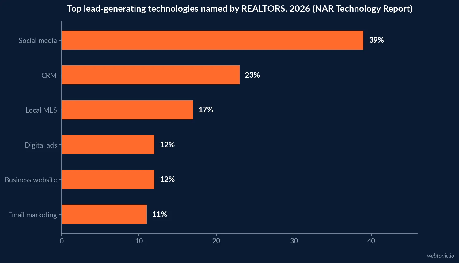 Horizontal bar chart of NAR's 2026 top lead-generating technologies for REALTORS, showing social media at 39 percent, CRM at 23 percent, local MLS at 17 percent, digital ads at 12 percent, business website at 12 percent and email marketing at 11 percent