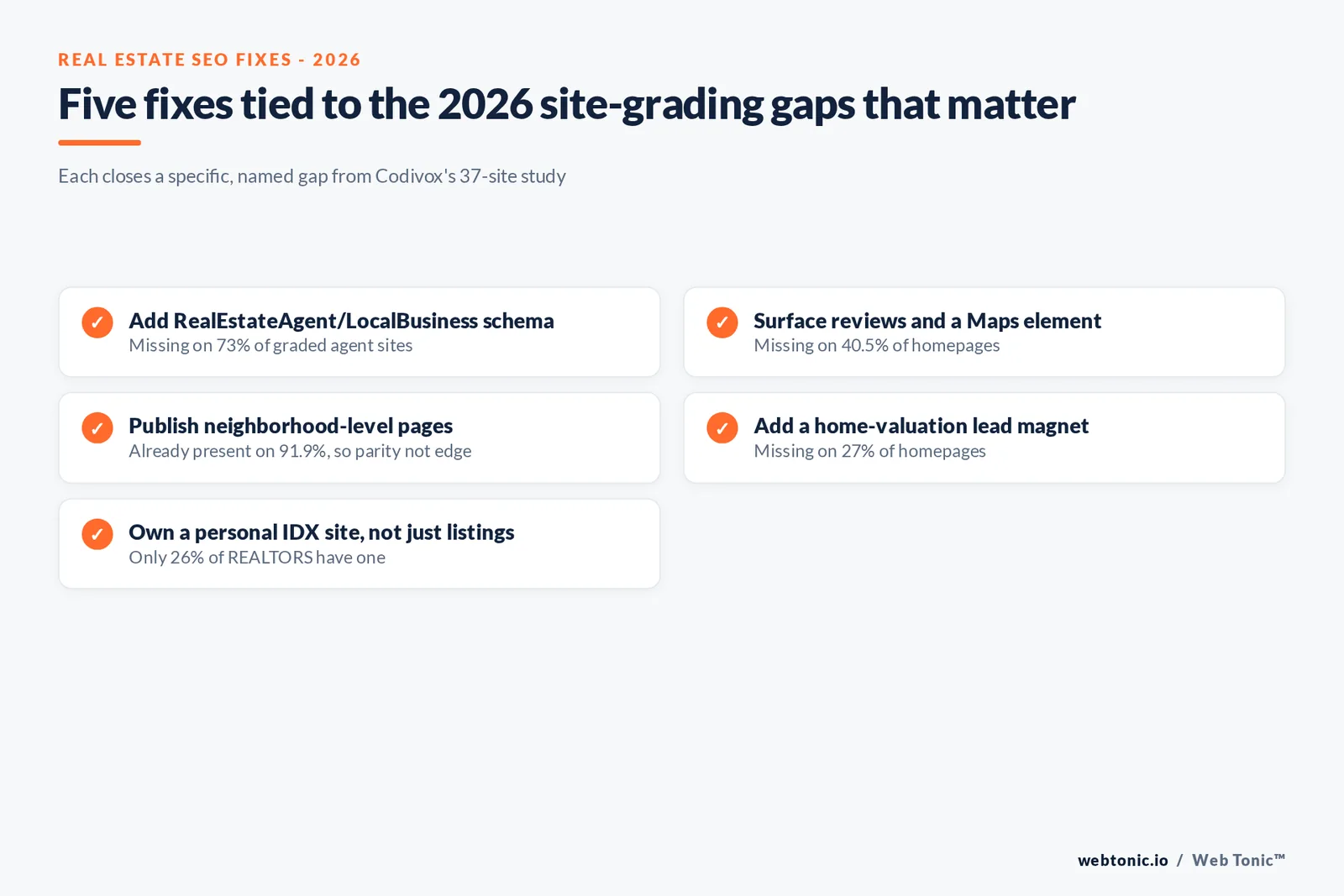 Branded checklist graphic of five real estate SEO fixes tied to the specific 2026 site grading gaps they close, from schema markup to neighborhood content