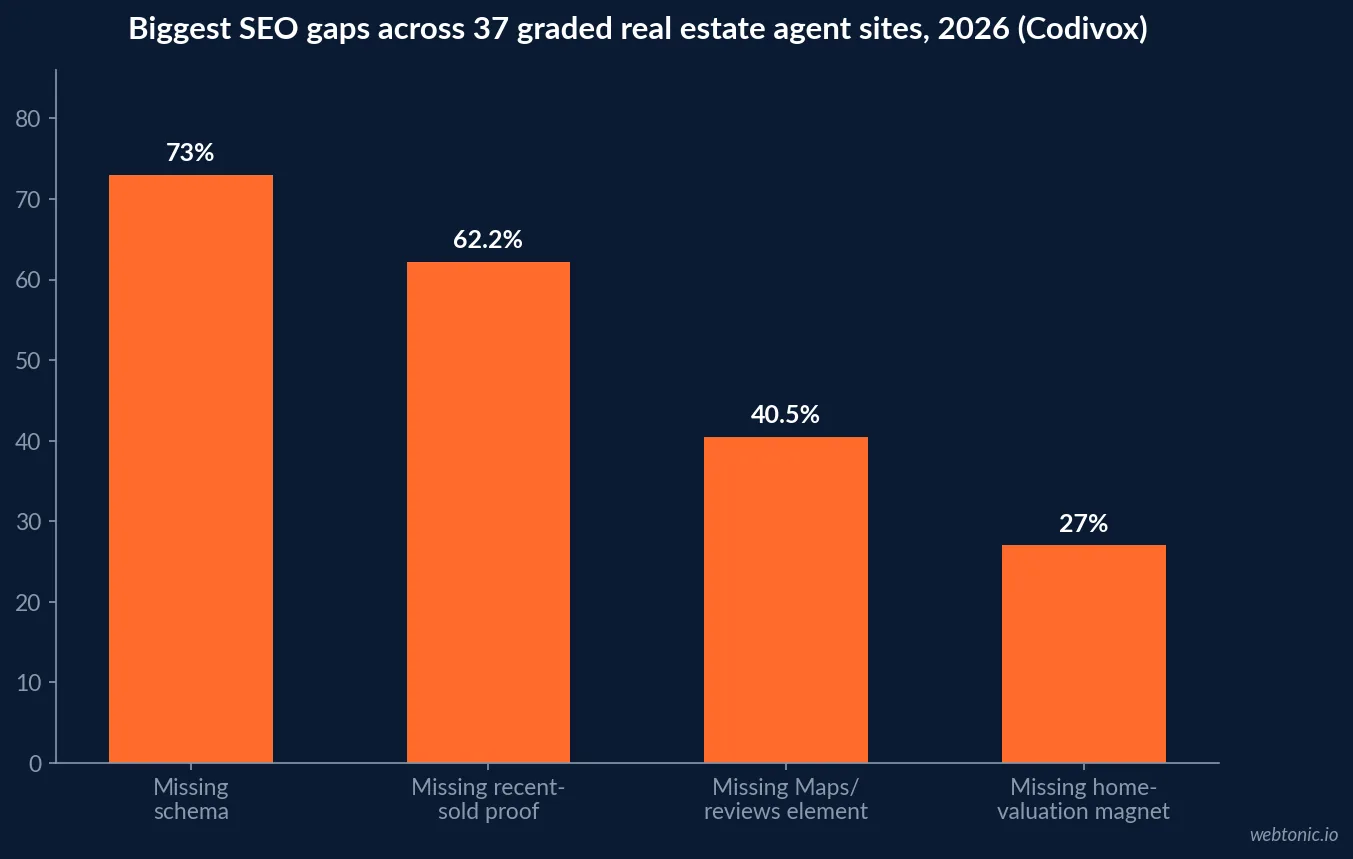 Bar chart of the biggest SEO and local search gaps found across 37 graded real estate agent websites in 2026, led by 73 percent missing schema markup and 40.5 percent missing a visible Google Maps or reviews element