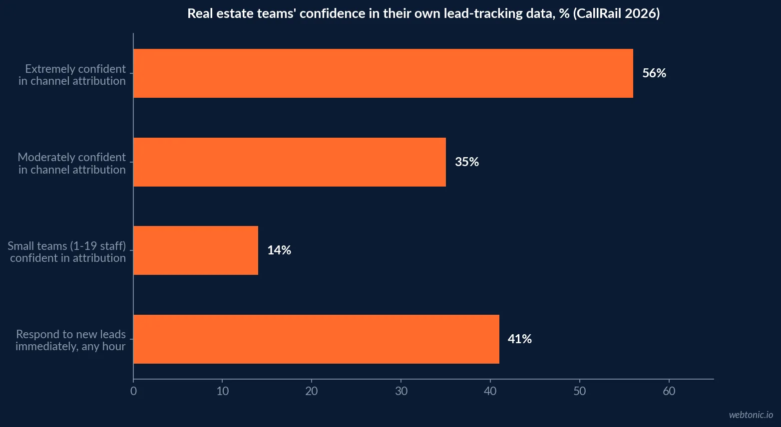 Horizontal bar chart comparing real estate teams' confidence in channel attribution - 56 percent extremely confident, 35 percent moderately confident, only 14 percent of small teams confident - against the 41 percent who respond to new leads immediately at any hour
