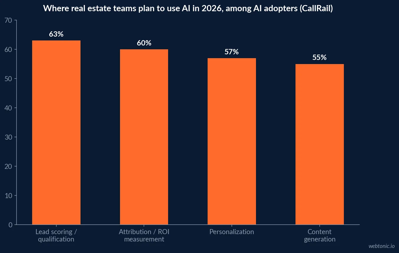 Bar chart showing 63 percent of real estate AI adopters prioritize lead scoring for 2026, 60 percent prioritize attribution and ROI measurement, 57 percent personalization and 55 percent content generation, per CallRail's 2026 Marketing Outlook for Real Estate