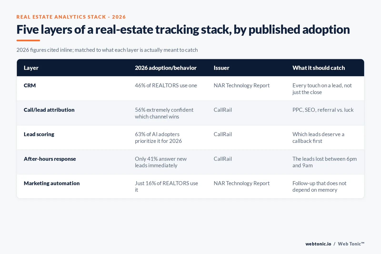 Branded matrix graphic listing five layers of a real estate analytics stack in 2026 - CRM, call and lead attribution, lead scoring, after-hours response and marketing automation - with each layer's published adoption rate and issuing source