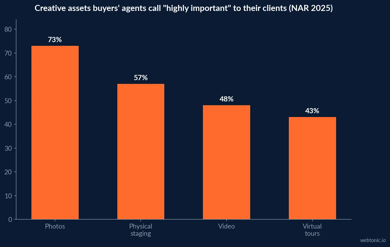 Bar chart showing buyers' agents rate photos highly important to their clients at 73 percent, physical staging at 57 percent, video at 48 percent and virtual tours at 43 percent, per NAR's 2025 Profile of Home Staging