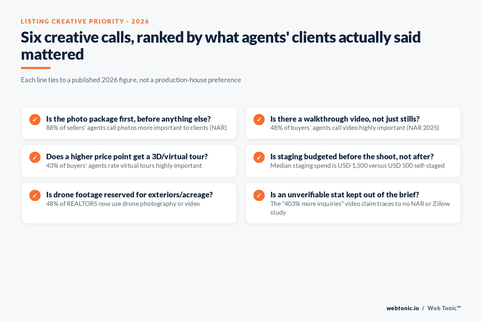 Branded checklist graphic ranking six real estate creative decisions by published 2025-2026 data, including photo priority, video, virtual tours, staging budget, drone use and a note to drop the unsourced 403 percent video-inquiry claim