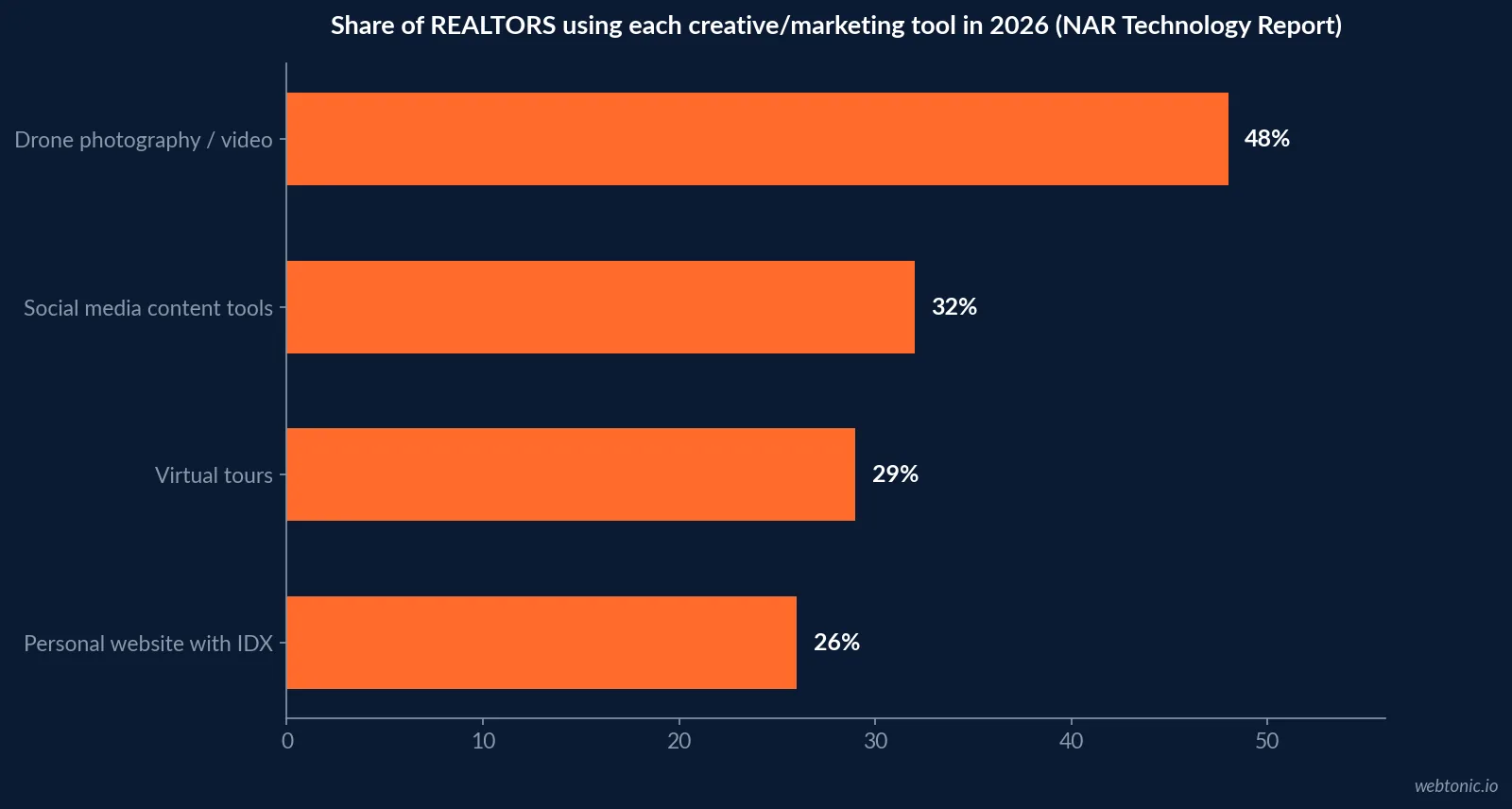 Horizontal bar chart of 2026 REALTOR tool adoption showing drone photography or video at 48 percent, social media content tools at 32 percent, virtual tours at 29 percent and a personal website with IDX at 26 percent, per NAR's 2026 Technology Report