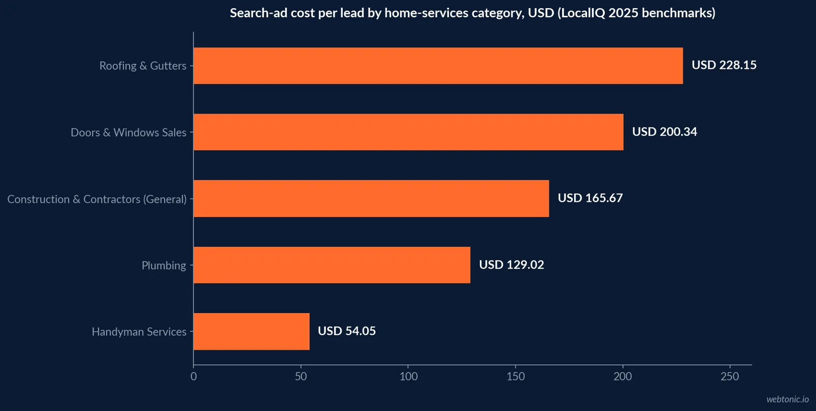 Horizontal bar chart of search-ad cost per lead by home-services category, showing Roofing & Gutters at USD 228.15, Doors & Windows at USD 200.34, Construction & Contractors at USD 165.67, Plumbing at USD 129.02 and Handyman Services at USD 54.05, per LocalIQ's 2025 benchmarks
