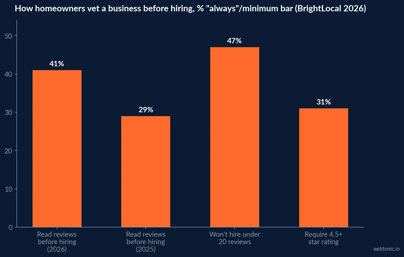 Bar chart comparing 2026 homeowner review behavior - 41 percent always read reviews versus 29 percent in 2025, 47 percent won't use a business under 20 reviews, 31 percent require 4.5-plus stars - per BrightLocal's Local Consumer Review Survey