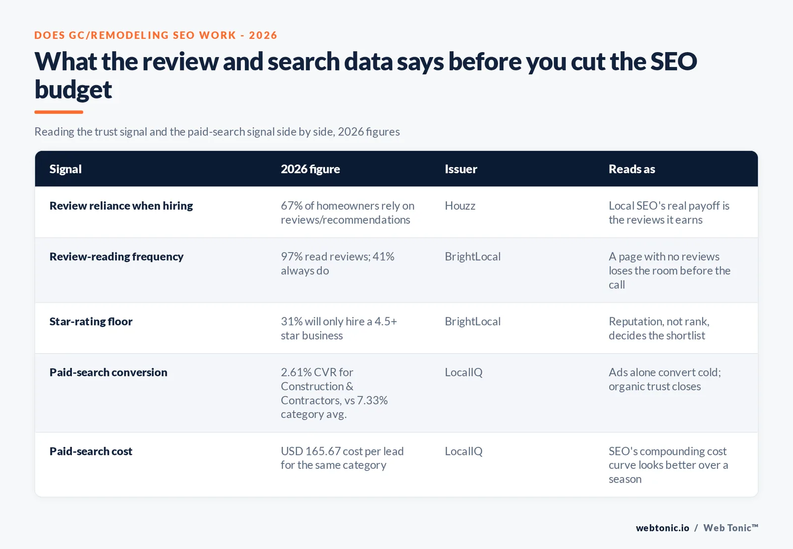 Branded matrix graphic comparing five trust and paid-search signals for general contracting and remodeling in 2026 - review reliance, review-reading frequency, star rating floor, paid-search conversion and paid-search cost - each with its published figure and issuing source