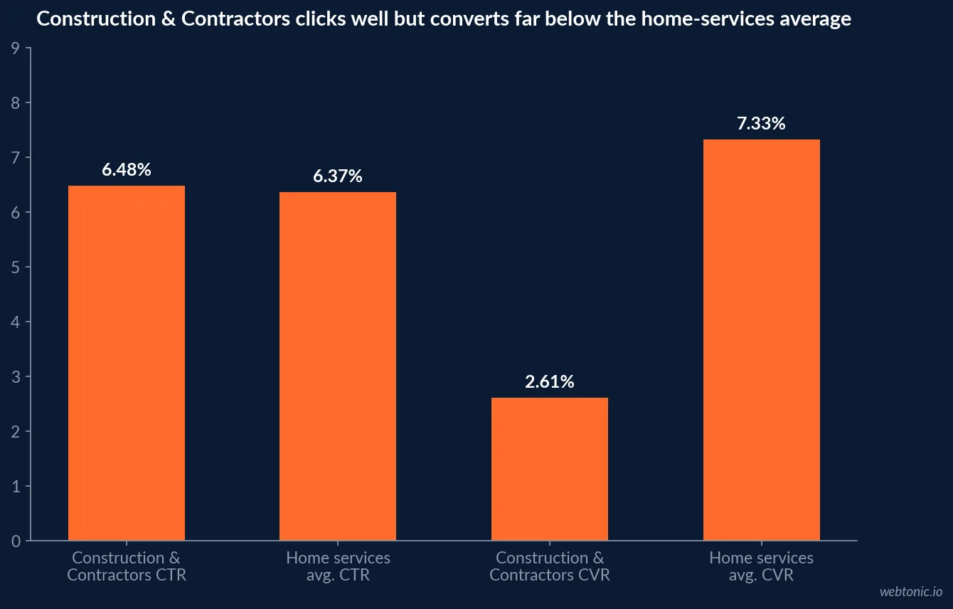 Bar chart comparing Construction & Contractors search ad click-through rate at 6.48 percent and conversion rate at 2.61 percent against the home-services average of 6.37 percent CTR and 7.33 percent conversion rate, per LocalIQ's 2025 benchmarks