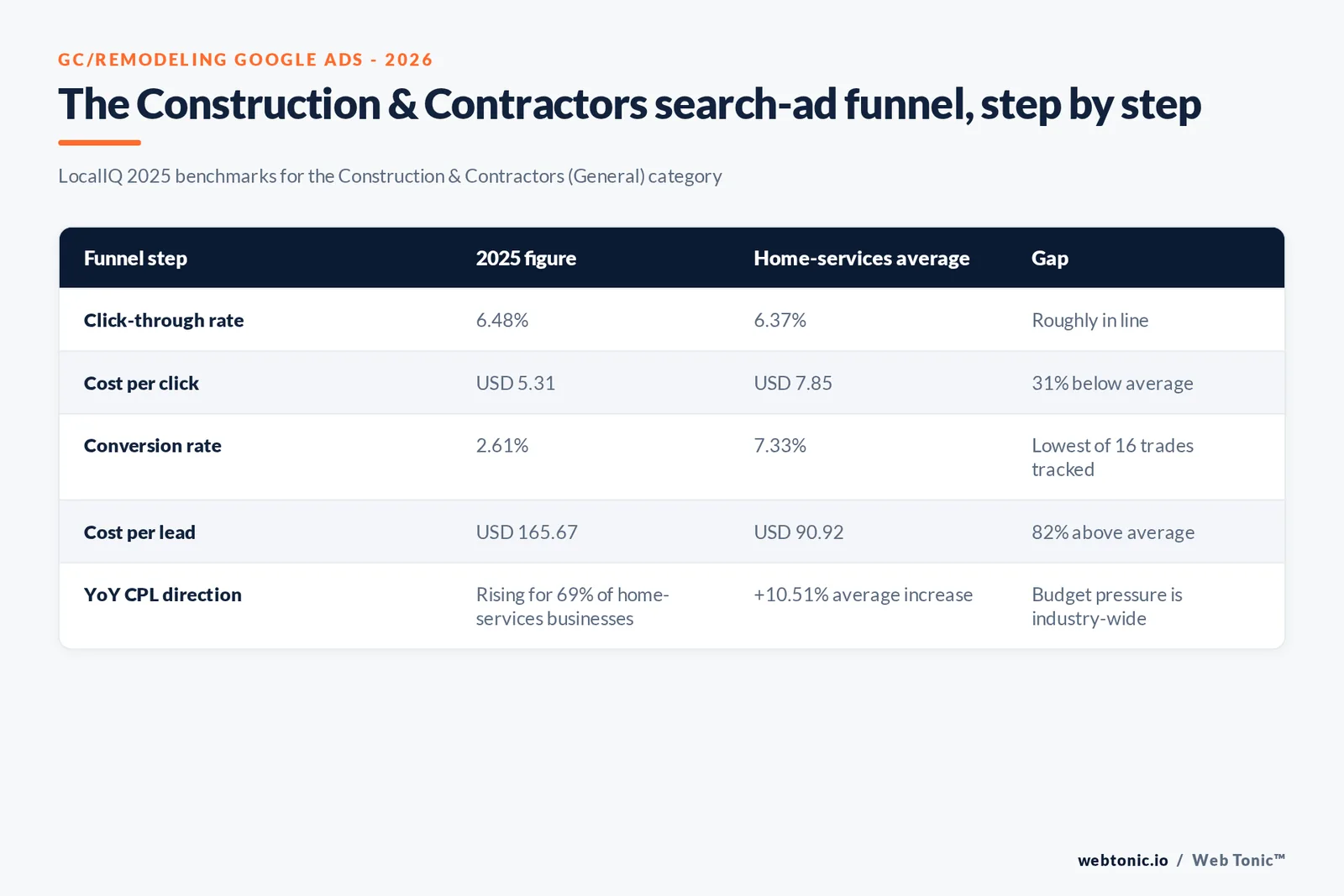 Branded matrix graphic walking through the Construction & Contractors search-ad funnel step by step - click-through rate, cost per click, conversion rate and cost per lead - each compared against the home-services average, per LocalIQ's 2025 data