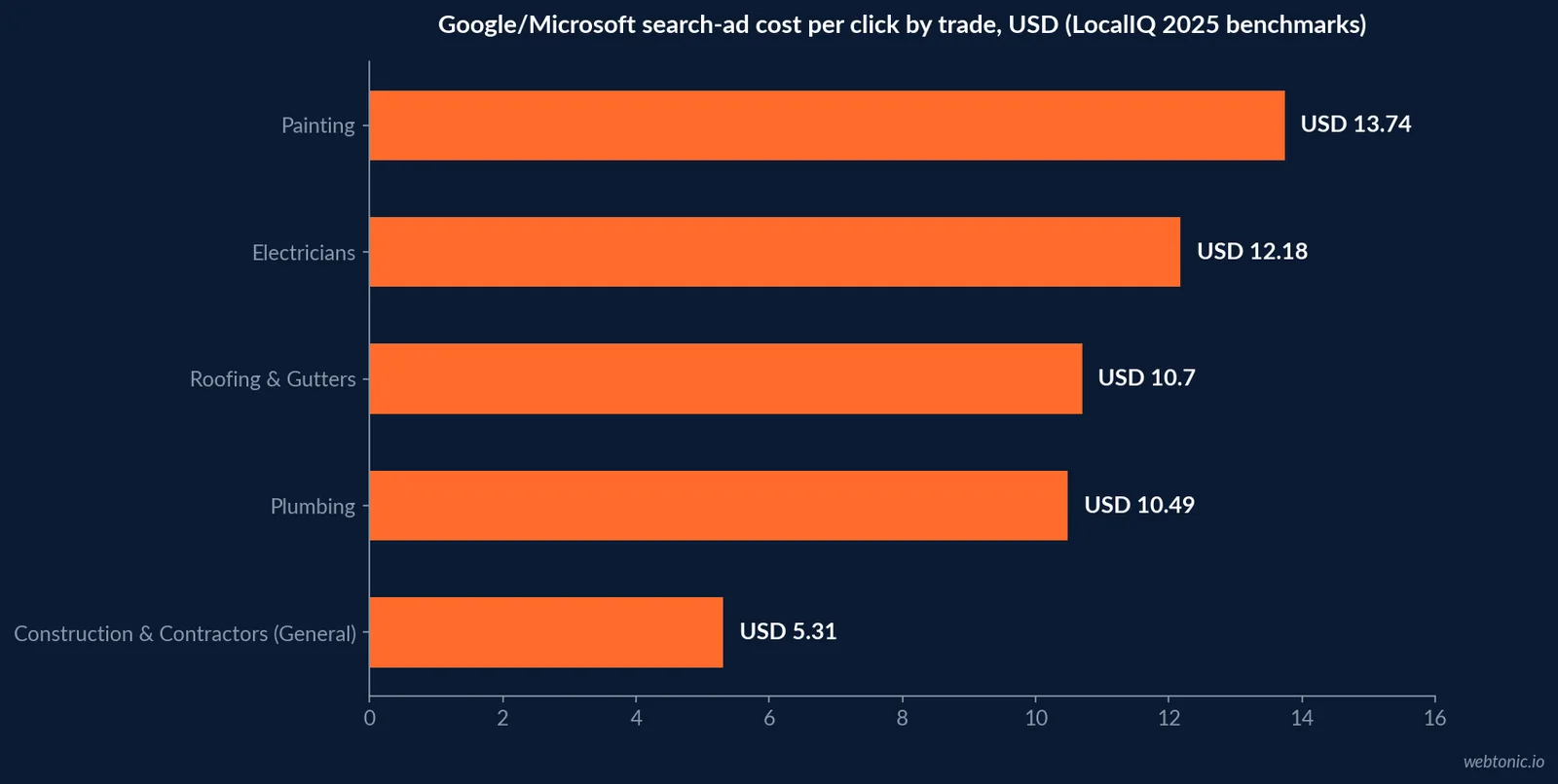 Horizontal bar chart of search-ad cost per click by trade, showing Painting at USD 13.74, Electricians at USD 12.18, Roofing & Gutters at USD 10.70, Plumbing at USD 10.49 and Construction & Contractors at USD 5.31, per LocalIQ's 2025 Home Services benchmarks