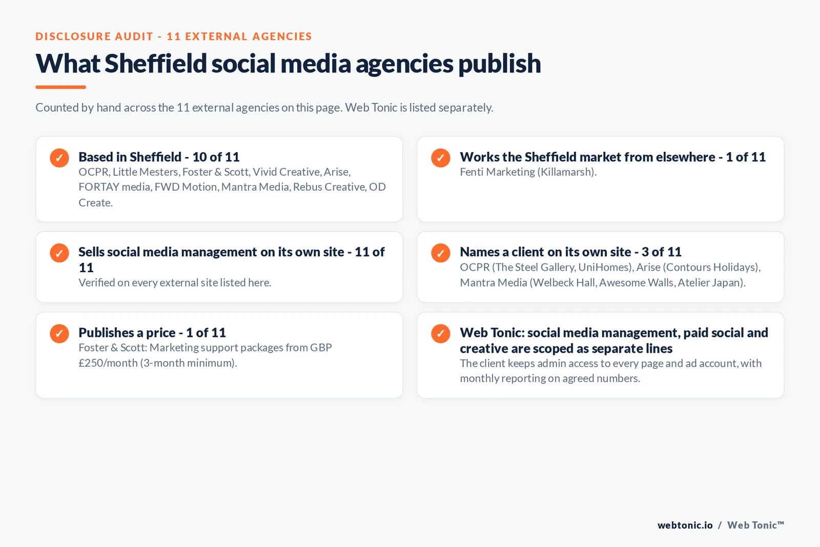 Disclosure audit of the 11 external Sheffield social media agencies on this page: which are based in Sheffield, which name a client on their own site and which publish a price; Web Tonic is listed separately