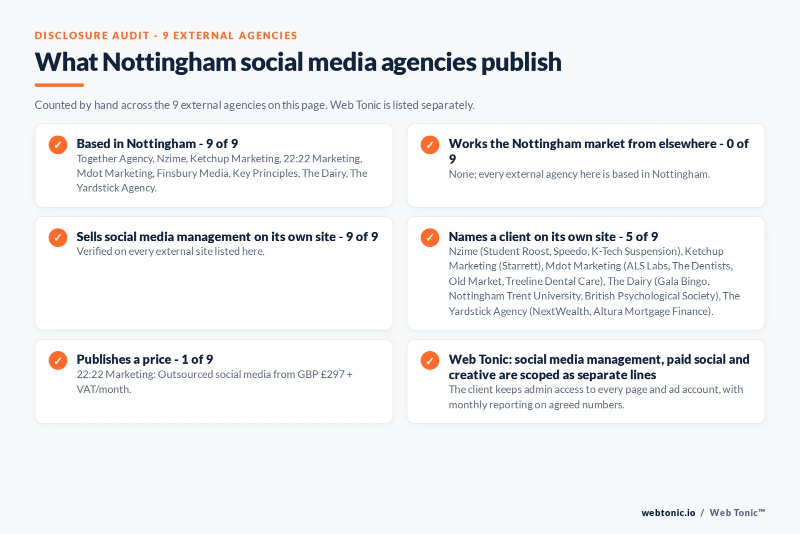 Disclosure audit of the 9 external Nottingham social media agencies on this page: which are based in Nottingham, which name a client on their own site and which publish a price; Web Tonic is listed separately