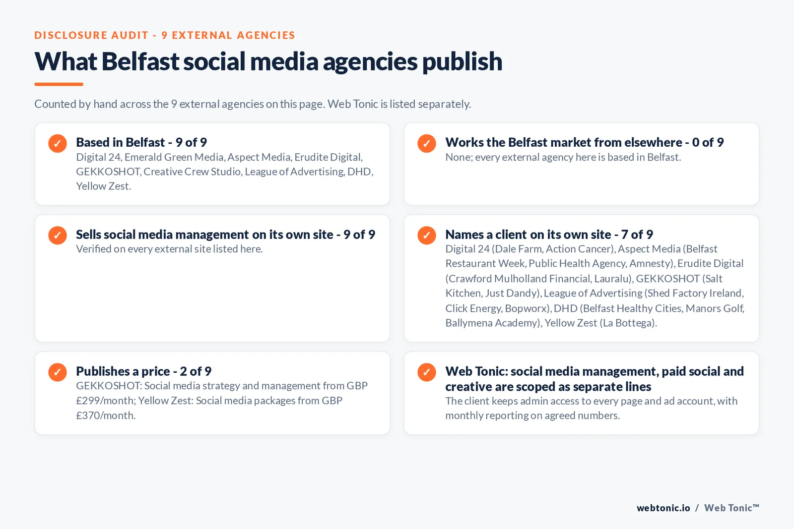 Disclosure audit of the 9 external Belfast social media agencies on this page: which are based in Belfast, which name a client on their own site and which publish a price; Web Tonic is listed separately