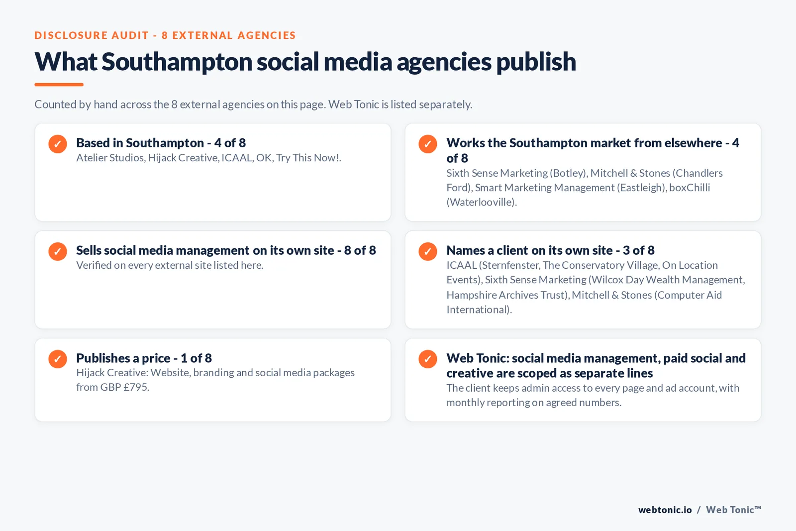 Disclosure audit of the 8 external Southampton social media agencies on this page: which are based in Southampton, which name a client on their own site and which publish a price; Web Tonic is listed separately