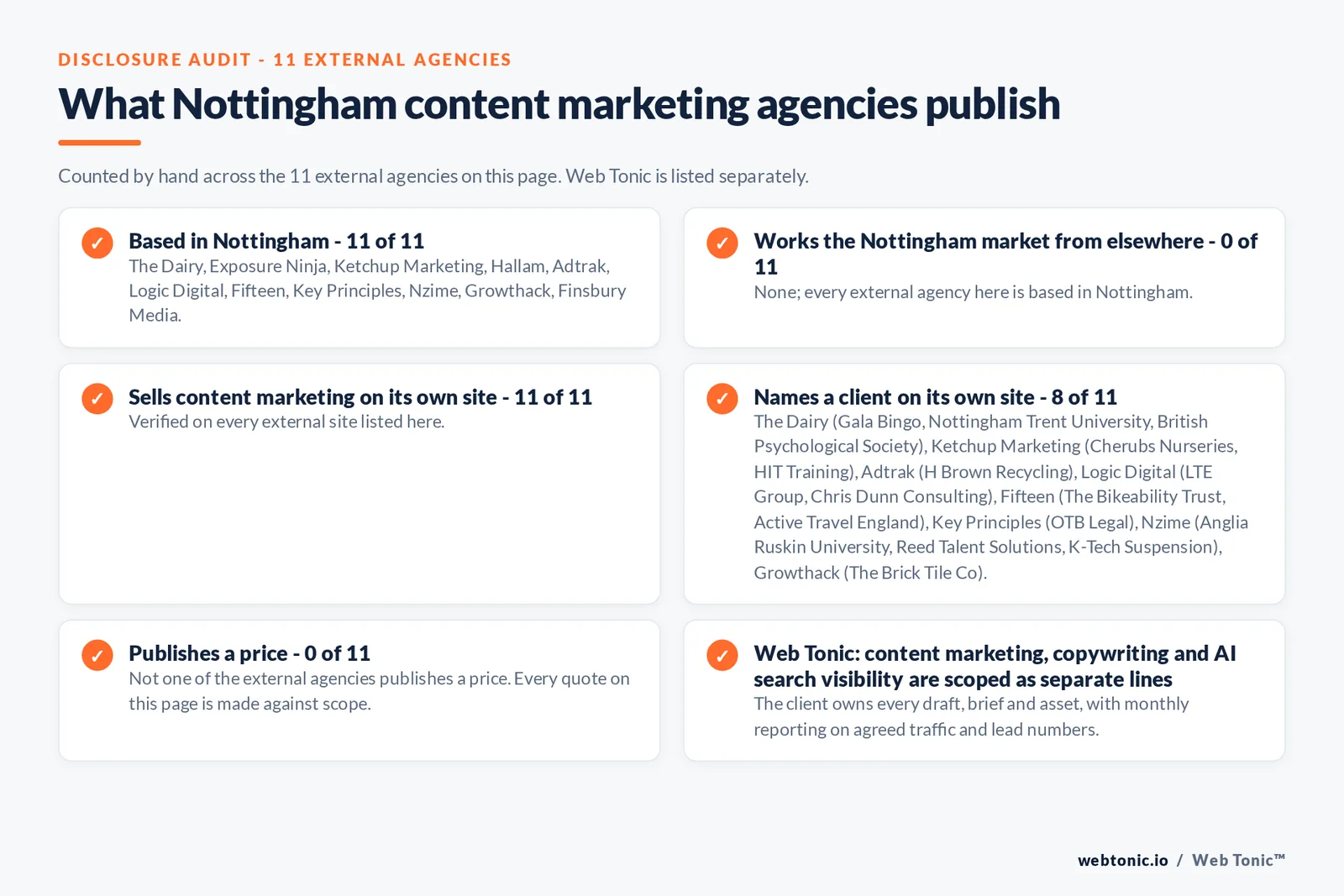 Disclosure audit of the 11 external Nottingham content marketing agencies on this page: which are based in Nottingham, which name a client on their own site and which publish a price; Web Tonic is listed separately