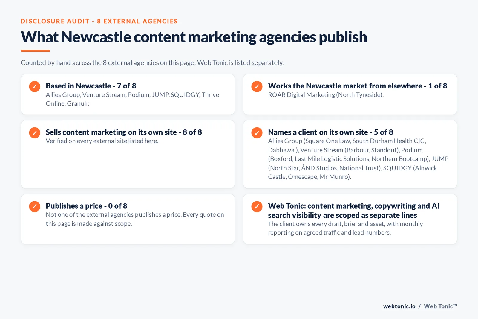 Disclosure audit of the 8 external Newcastle content marketing agencies on this page: which are based in Newcastle, which name a client on their own site and which publish a price; Web Tonic is listed separately