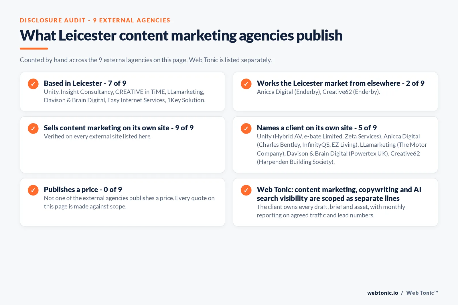 Disclosure audit of the 9 external Leicester content marketing agencies on this page: which are based in Leicester, which name a client on their own site and which publish a price; Web Tonic is listed separately