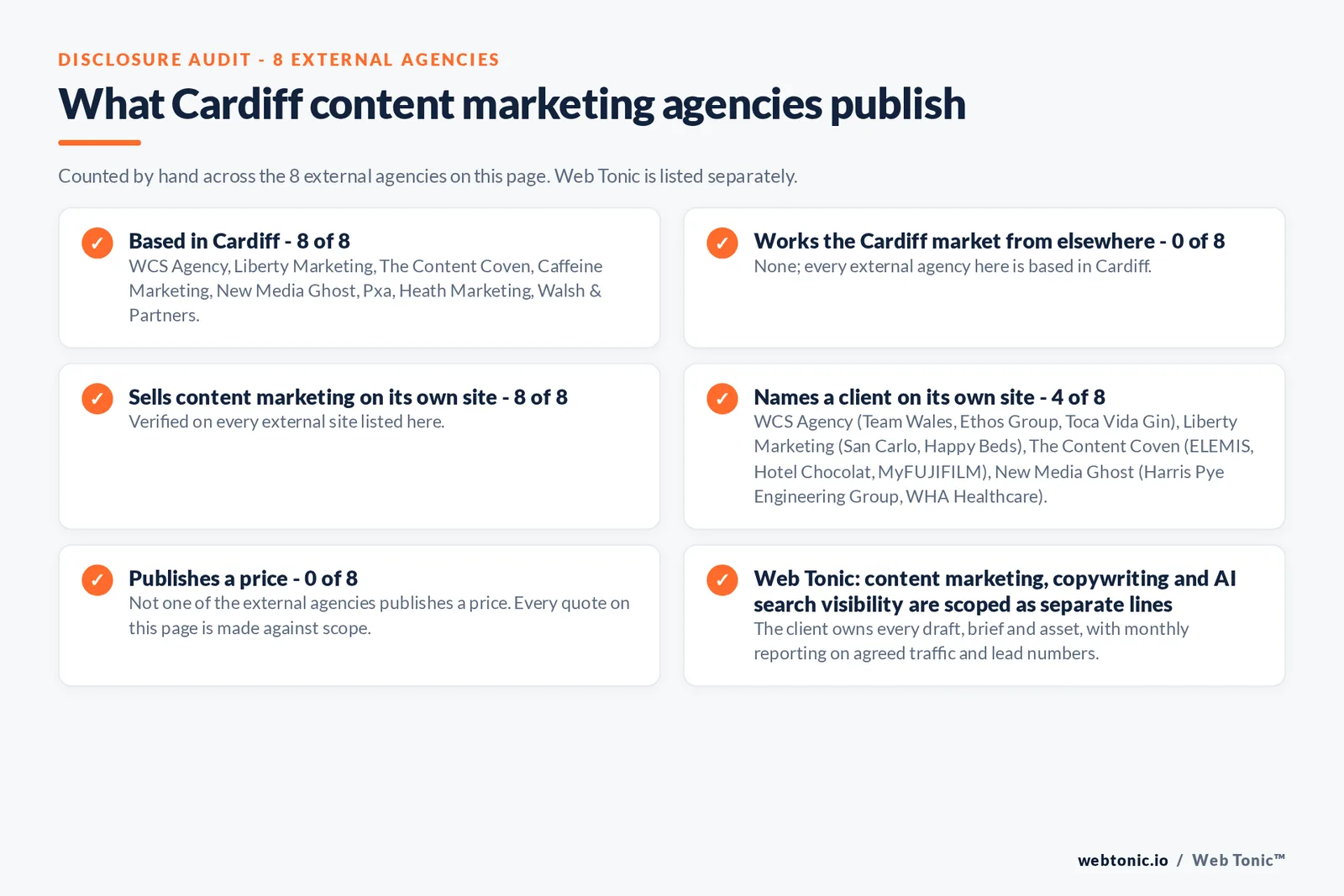 Disclosure audit of the 8 external Cardiff content marketing agencies on this page: which are based in Cardiff, which name a client on their own site and which publish a price; Web Tonic is listed separately
