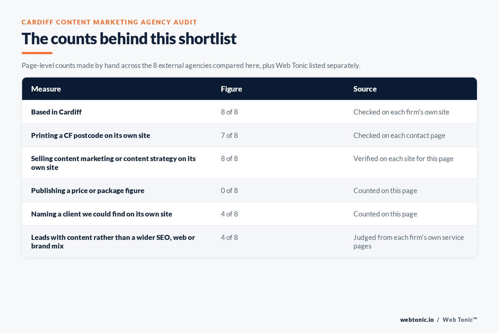 Table of the counts behind this Cardiff content marketing agency shortlist: based in Cardiff at 8 of 8; printing a CF postcode at 7 of 8; publishing a price at 0 of 8; naming a client on their own site at 4 of 8