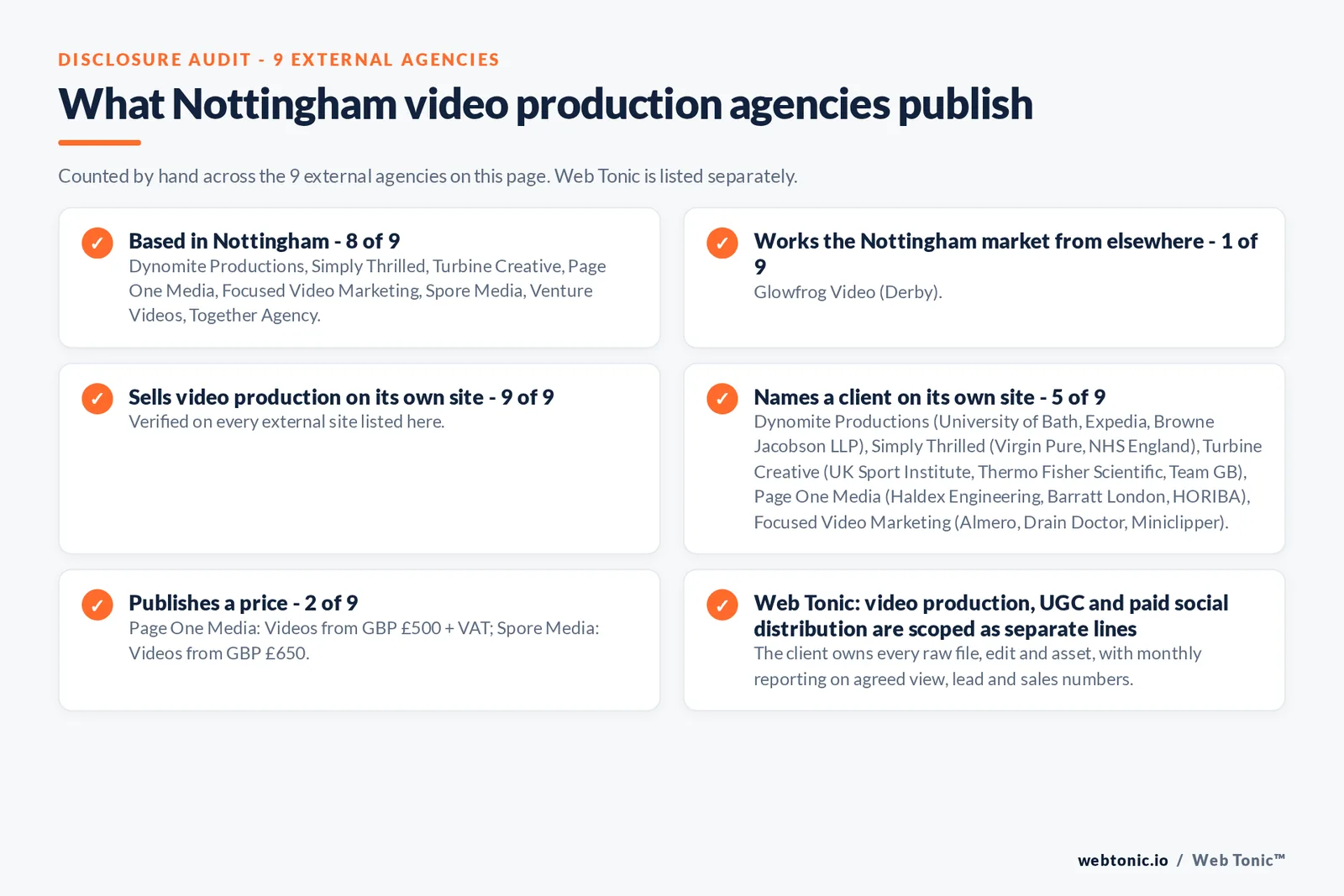Disclosure audit of the 9 external Nottingham video production agencies on this page: which are based in Nottingham, which name a client on their own site and which publish a price; Web Tonic is listed separately