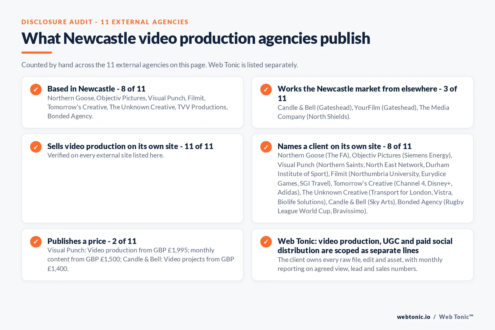 Disclosure audit of the 11 external Newcastle video production agencies on this page: which are based in Newcastle, which name a client on their own site and which publish a price; Web Tonic is listed separately