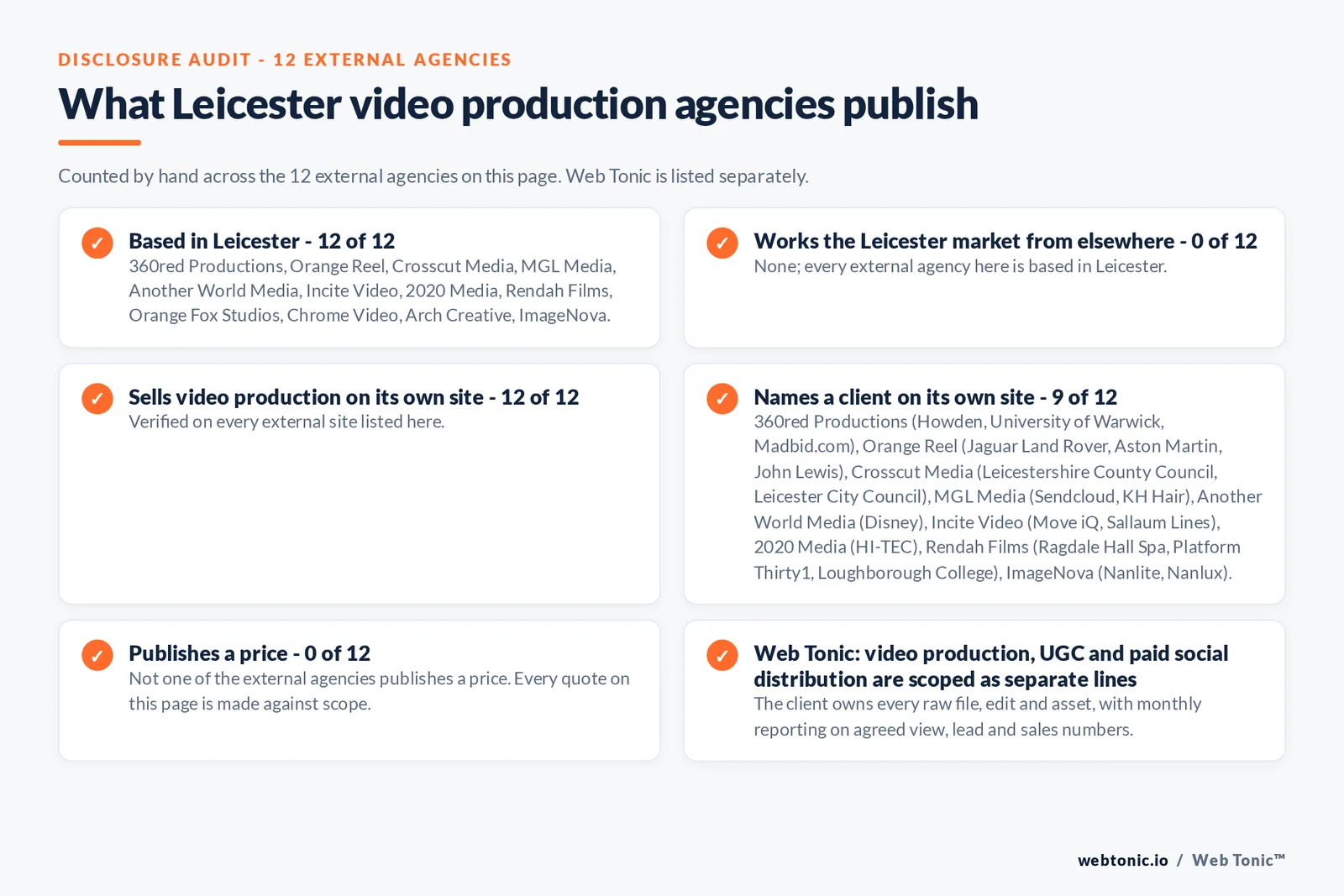 Disclosure audit of the 12 external Leicester video production agencies on this page: which are based in Leicester, which name a client on their own site and which publish a price; Web Tonic is listed separately