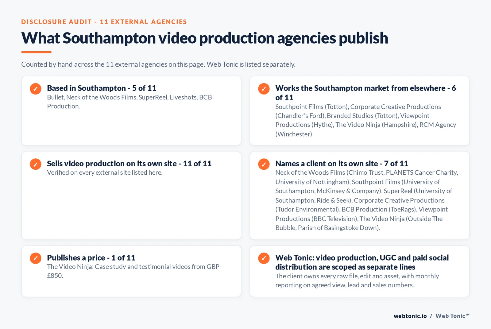 Disclosure audit of the 11 external Southampton video production agencies on this page: which are based in Southampton, which name a client on their own site and which publish a price; Web Tonic is listed separately