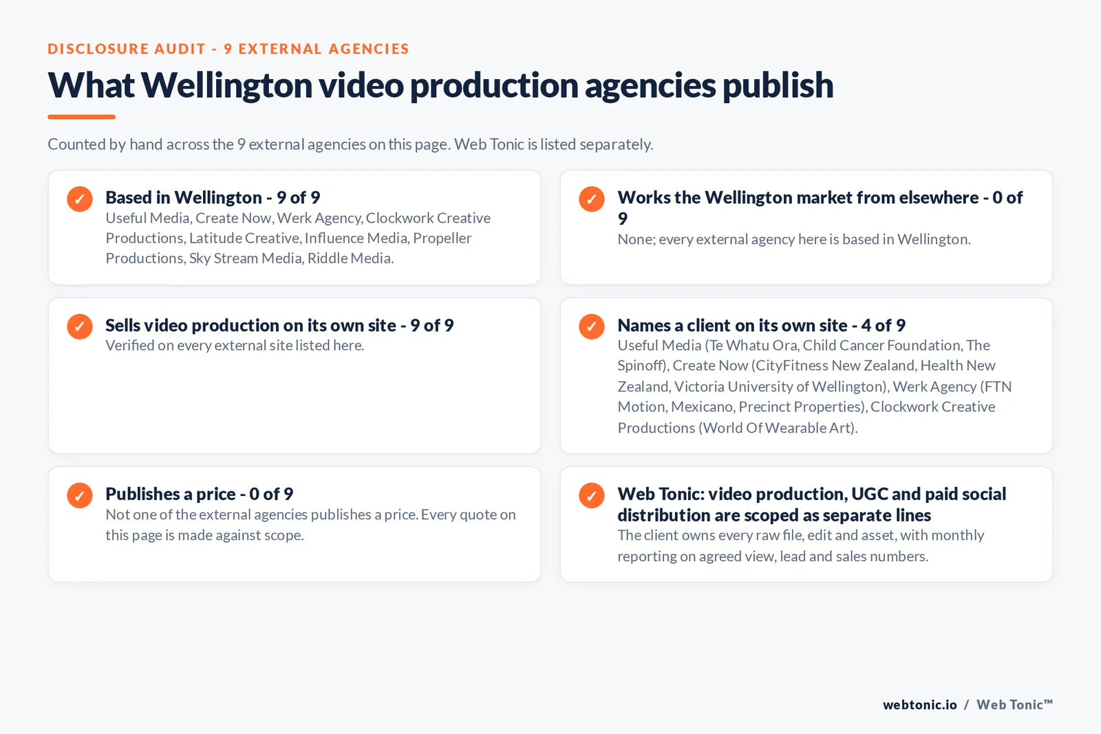 Disclosure audit of the 9 external Wellington video production agencies on this page: which are based in Wellington, which name a client on their own site and which publish a price; Web Tonic is listed separately