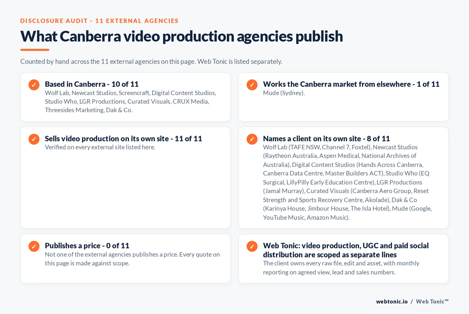 Disclosure audit of the 11 external Canberra video production agencies on this page: which are based in Canberra, which name a client on their own site and which publish a price; Web Tonic is listed separately