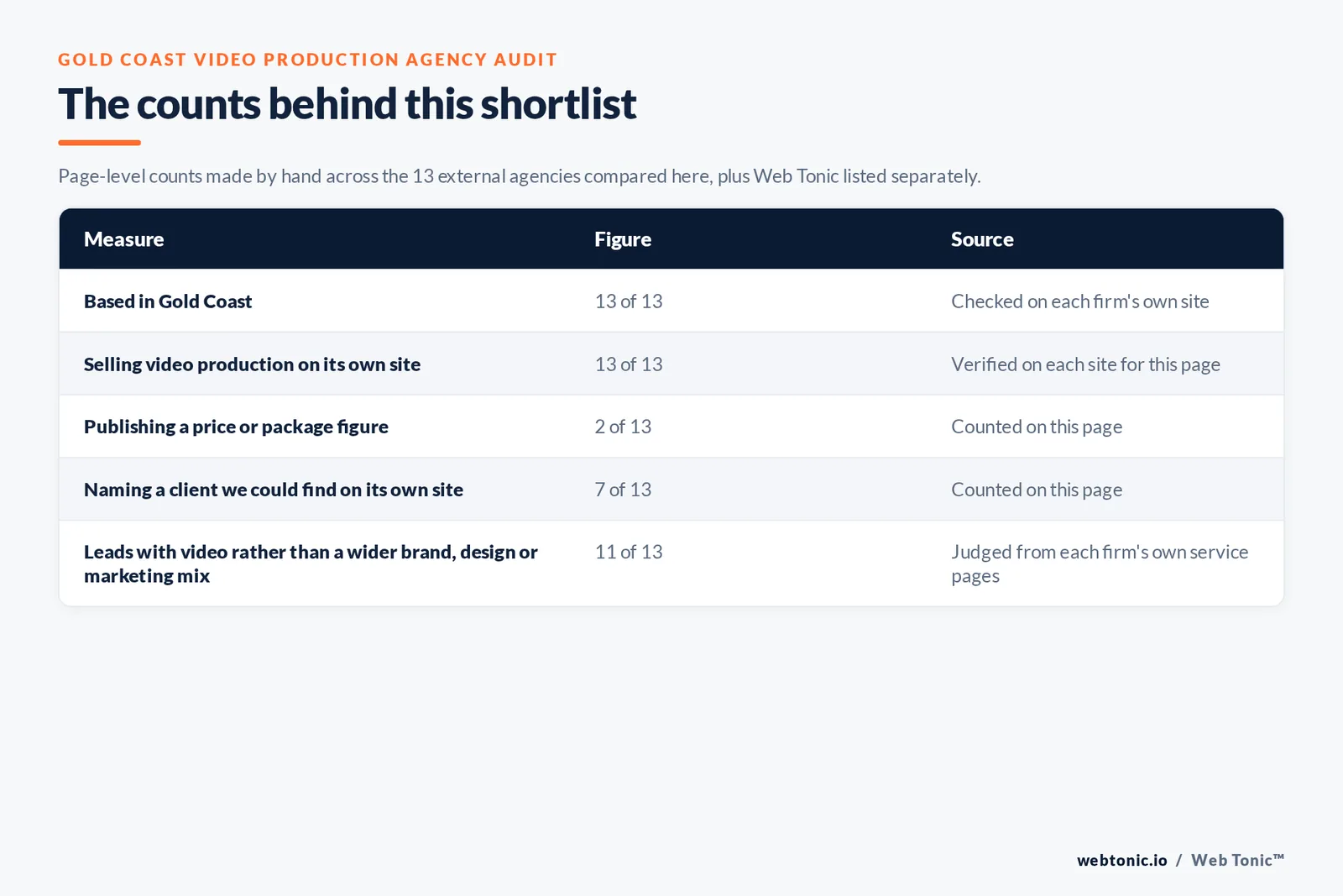 Table of the counts behind this Gold Coast video production agency shortlist: based in Gold Coast at 13 of 13; publishing a price at 2 of 13; naming a client on their own site at 7 of 13