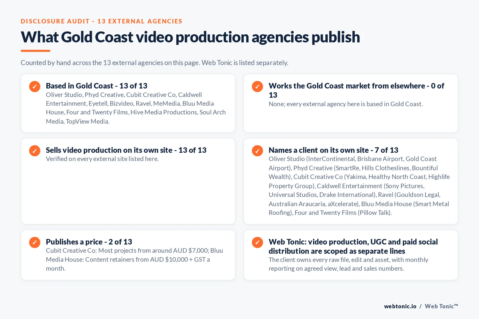 Disclosure audit of the 13 external Gold Coast video production agencies on this page: which are based in Gold Coast, which name a client on their own site and which publish a price; Web Tonic is listed separately