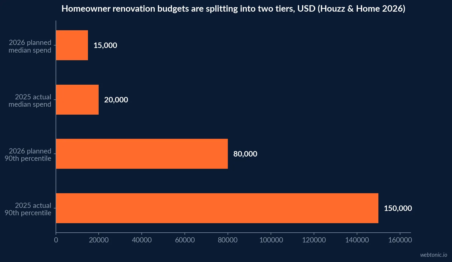 Horizontal bar chart contrasting 2025 actual and 2026 planned homeowner renovation budgets, showing the median falling to fifteen thousand dollars while the ninetieth percentile stays closer to eighty thousand, Houzz and Home 2026