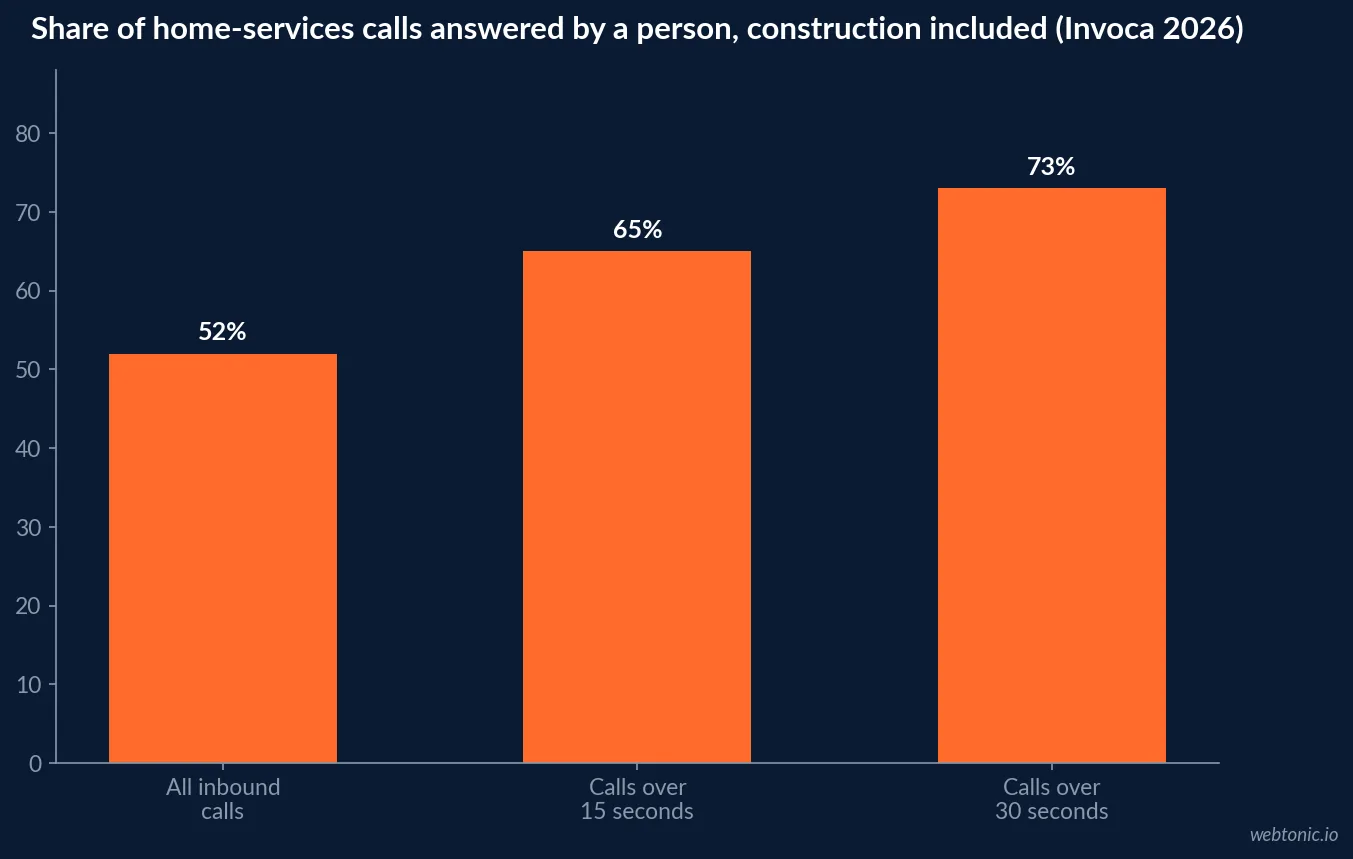 Bar chart showing 52 percent of home services calls including construction answered by a person, rising to 65 percent for calls over 15 seconds and 73 percent for calls over 30 seconds, Invoca 2026 data