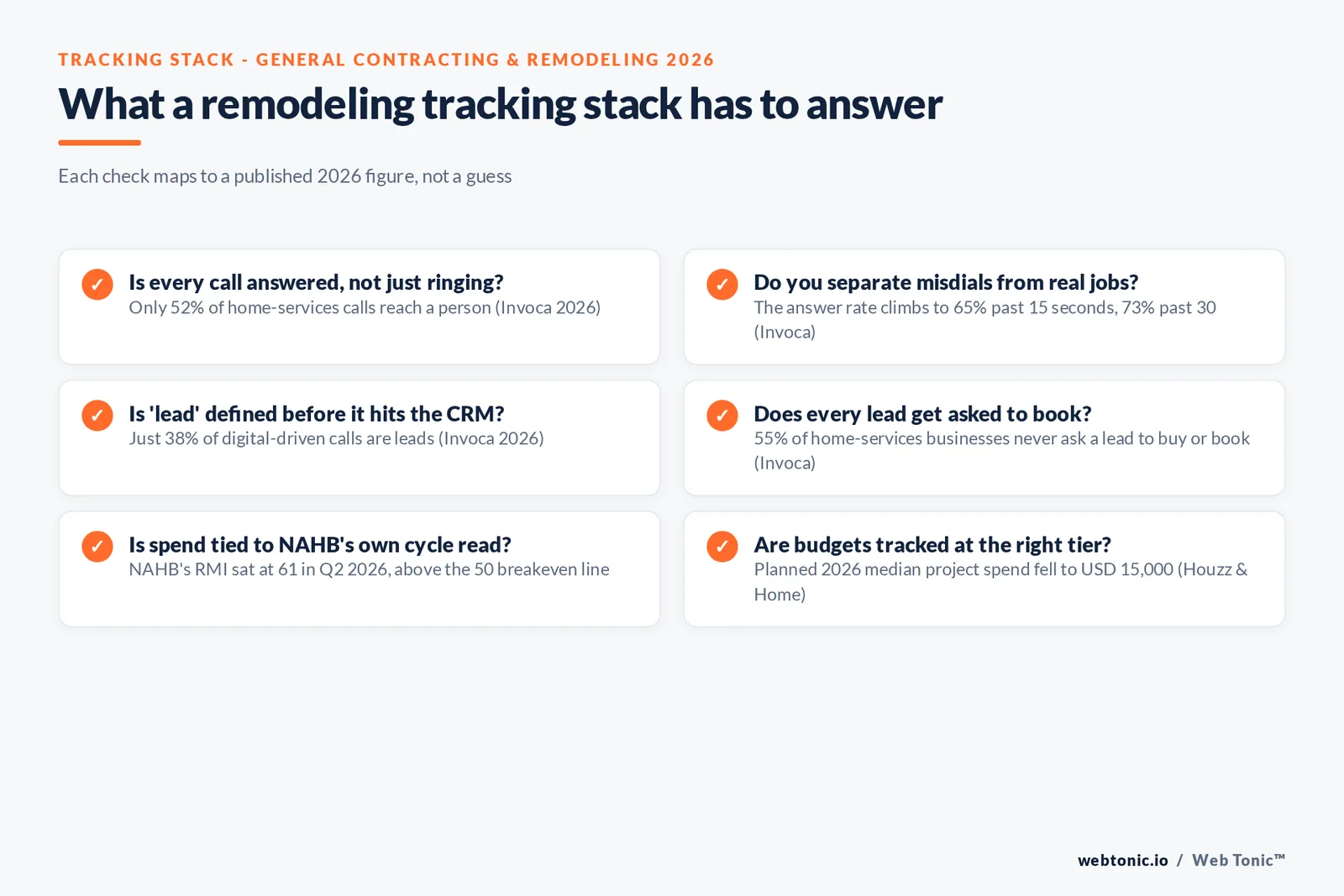 Branded checklist graphic listing six questions a general contracting and remodeling tracking stack should answer, each tied to a named 2026 figure from Invoca, NAHB or Houzz