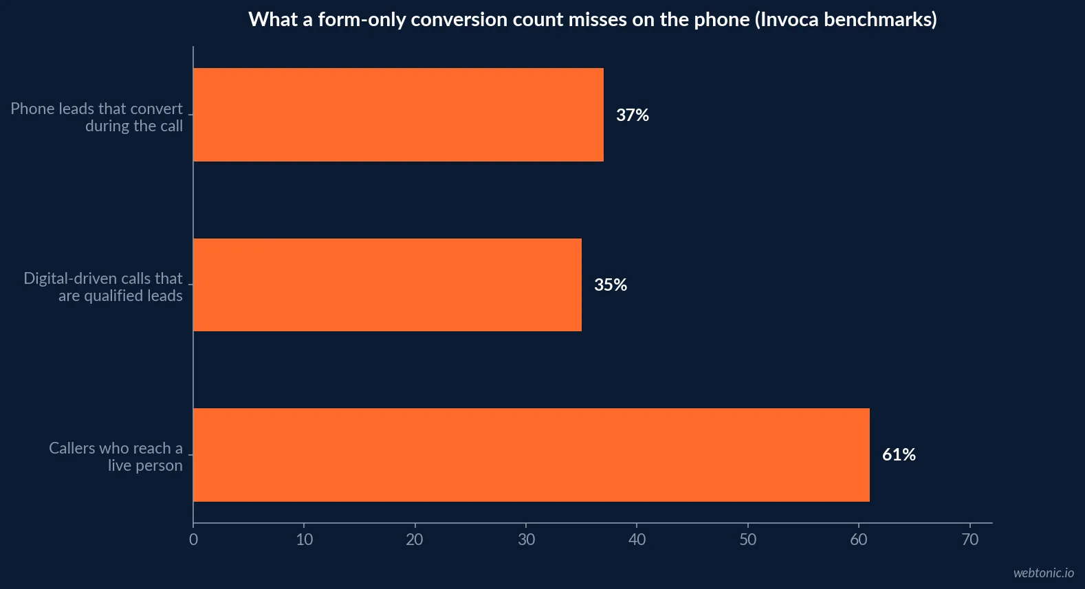 Horizontal bar chart of Invoca's phone-call benchmark data showing 61 percent of callers reach a live person, 37 percent of phone leads convert during the call, and 35 percent of digital marketing calls are qualified leads