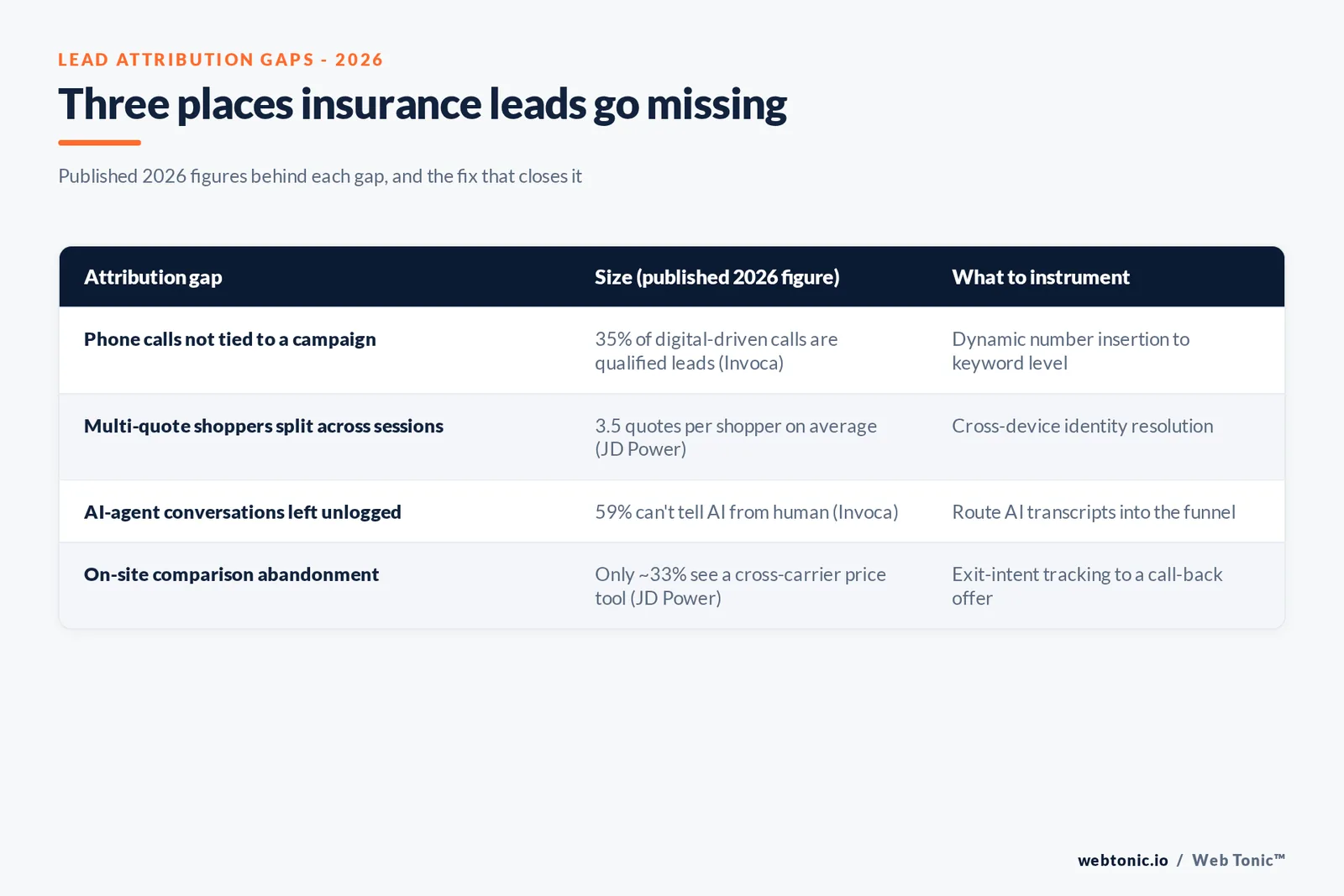 Branded matrix graphic showing three insurance lead attribution gaps in 2026 - phone calls, multi-quote shopping sessions and AI conversations - with the published figure behind each and the fix that closes it